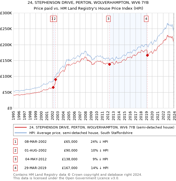 24, STEPHENSON DRIVE, PERTON, WOLVERHAMPTON, WV6 7YB: Price paid vs HM Land Registry's House Price Index