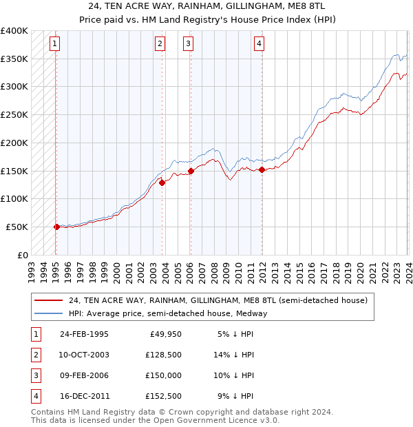 24, TEN ACRE WAY, RAINHAM, GILLINGHAM, ME8 8TL: Price paid vs HM Land Registry's House Price Index