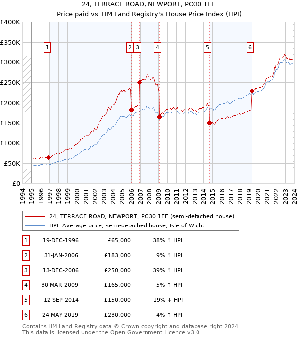 24, TERRACE ROAD, NEWPORT, PO30 1EE: Price paid vs HM Land Registry's House Price Index