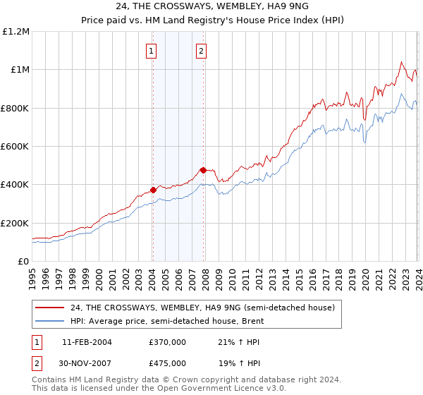 24, THE CROSSWAYS, WEMBLEY, HA9 9NG: Price paid vs HM Land Registry's House Price Index