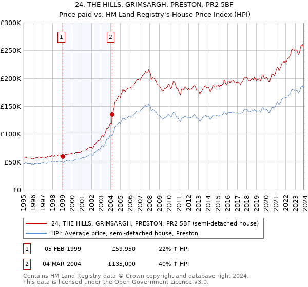 24, THE HILLS, GRIMSARGH, PRESTON, PR2 5BF: Price paid vs HM Land Registry's House Price Index