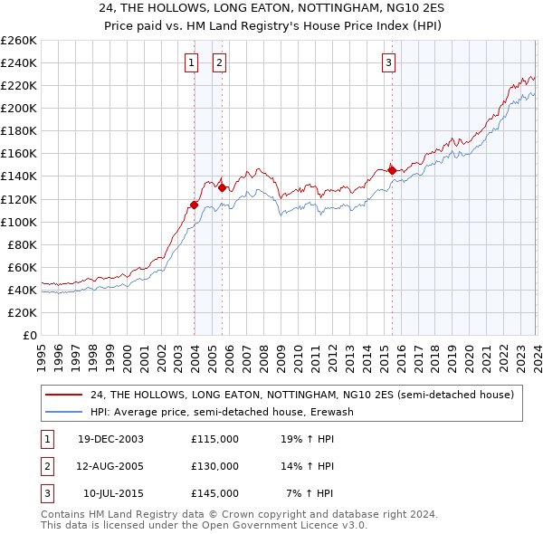 24, THE HOLLOWS, LONG EATON, NOTTINGHAM, NG10 2ES: Price paid vs HM Land Registry's House Price Index