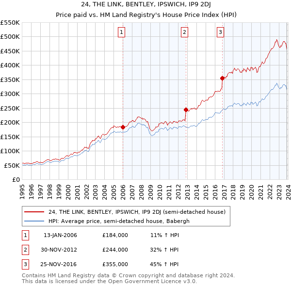 24, THE LINK, BENTLEY, IPSWICH, IP9 2DJ: Price paid vs HM Land Registry's House Price Index