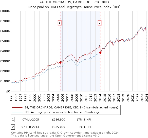 24, THE ORCHARDS, CAMBRIDGE, CB1 9HD: Price paid vs HM Land Registry's House Price Index