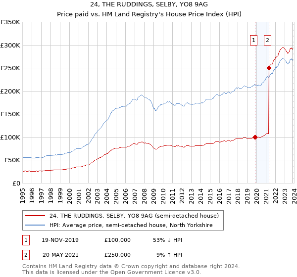 24, THE RUDDINGS, SELBY, YO8 9AG: Price paid vs HM Land Registry's House Price Index