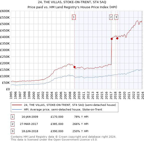 24, THE VILLAS, STOKE-ON-TRENT, ST4 5AQ: Price paid vs HM Land Registry's House Price Index