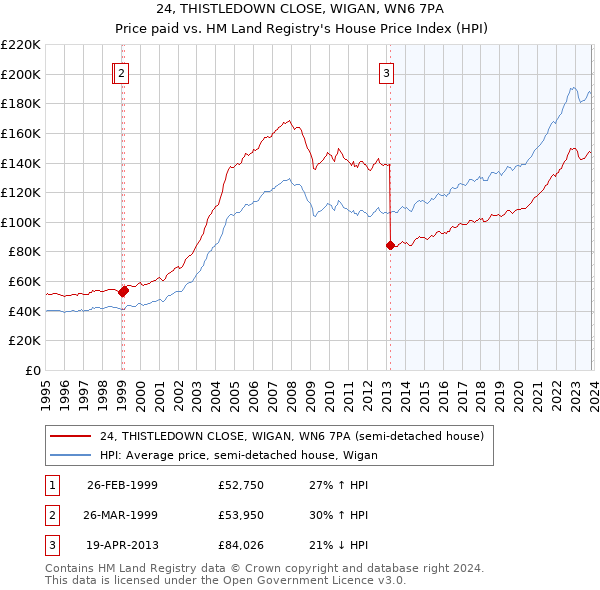 24, THISTLEDOWN CLOSE, WIGAN, WN6 7PA: Price paid vs HM Land Registry's House Price Index