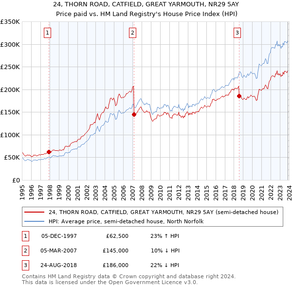 24, THORN ROAD, CATFIELD, GREAT YARMOUTH, NR29 5AY: Price paid vs HM Land Registry's House Price Index