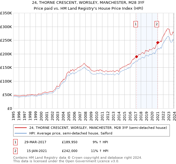 24, THORNE CRESCENT, WORSLEY, MANCHESTER, M28 3YF: Price paid vs HM Land Registry's House Price Index