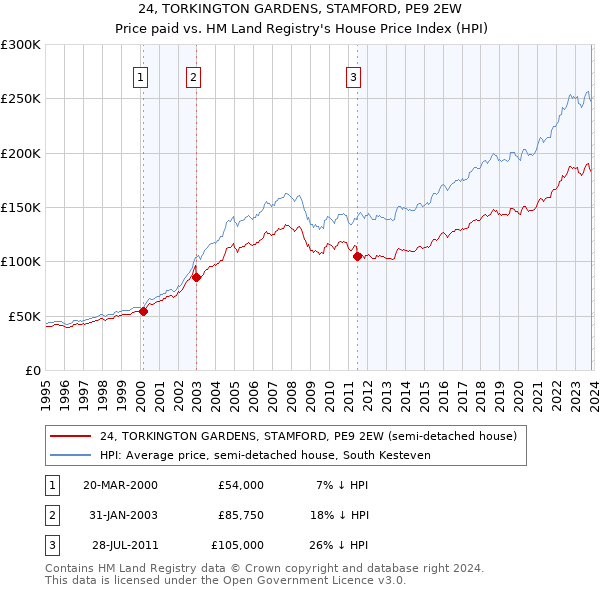 24, TORKINGTON GARDENS, STAMFORD, PE9 2EW: Price paid vs HM Land Registry's House Price Index