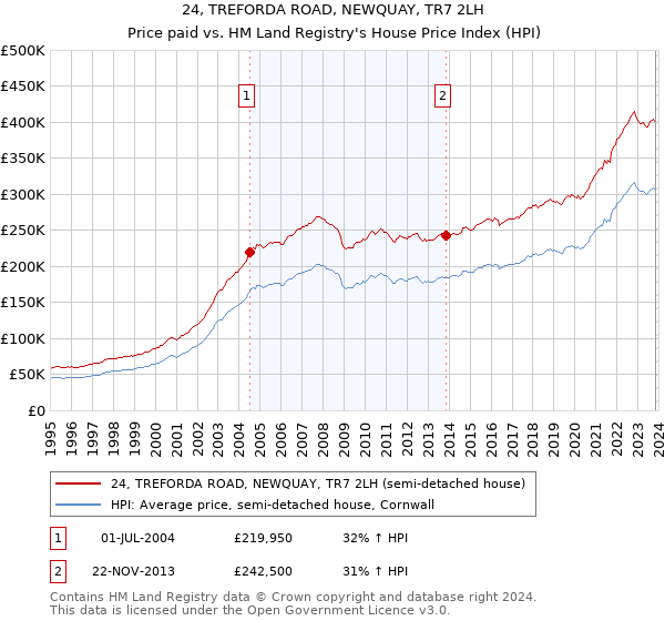 24, TREFORDA ROAD, NEWQUAY, TR7 2LH: Price paid vs HM Land Registry's House Price Index
