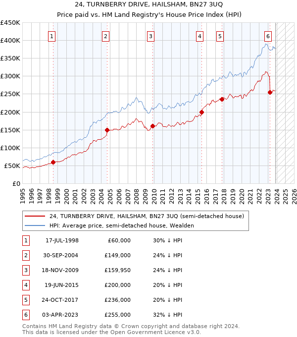 24, TURNBERRY DRIVE, HAILSHAM, BN27 3UQ: Price paid vs HM Land Registry's House Price Index