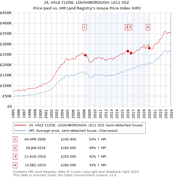 24, VALE CLOSE, LOUGHBOROUGH, LE11 2GZ: Price paid vs HM Land Registry's House Price Index