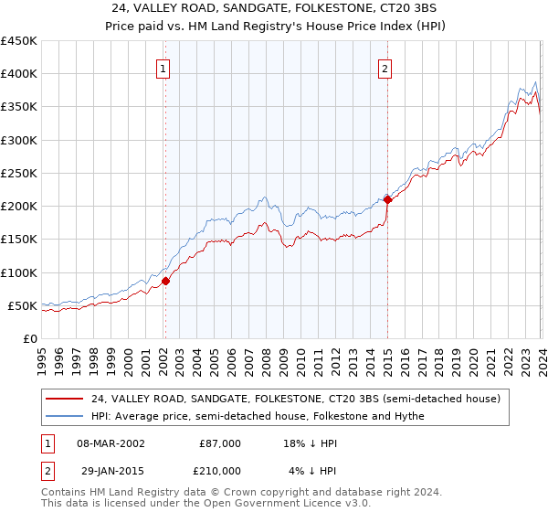 24, VALLEY ROAD, SANDGATE, FOLKESTONE, CT20 3BS: Price paid vs HM Land Registry's House Price Index