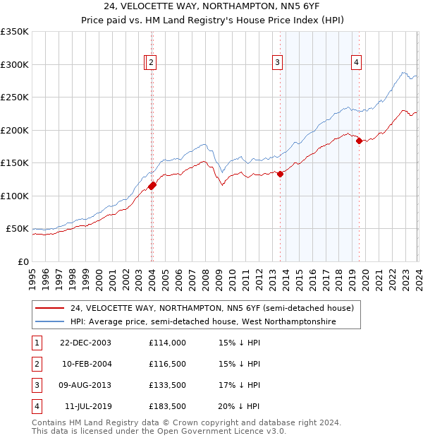 24, VELOCETTE WAY, NORTHAMPTON, NN5 6YF: Price paid vs HM Land Registry's House Price Index