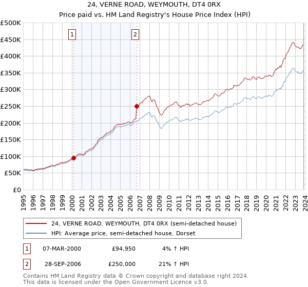 24, VERNE ROAD, WEYMOUTH, DT4 0RX: Price paid vs HM Land Registry's House Price Index