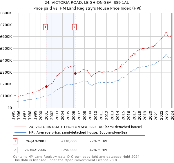 24, VICTORIA ROAD, LEIGH-ON-SEA, SS9 1AU: Price paid vs HM Land Registry's House Price Index