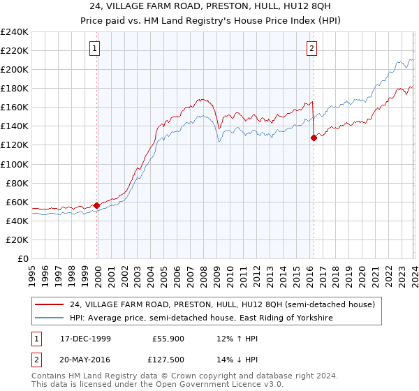 24, VILLAGE FARM ROAD, PRESTON, HULL, HU12 8QH: Price paid vs HM Land Registry's House Price Index