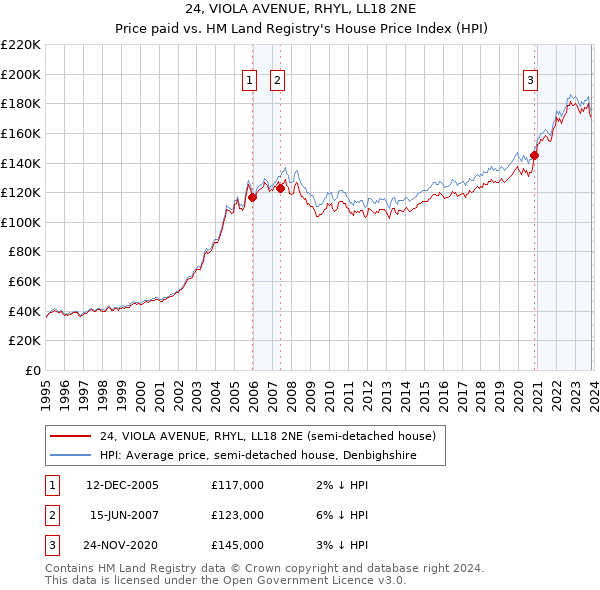 24, VIOLA AVENUE, RHYL, LL18 2NE: Price paid vs HM Land Registry's House Price Index