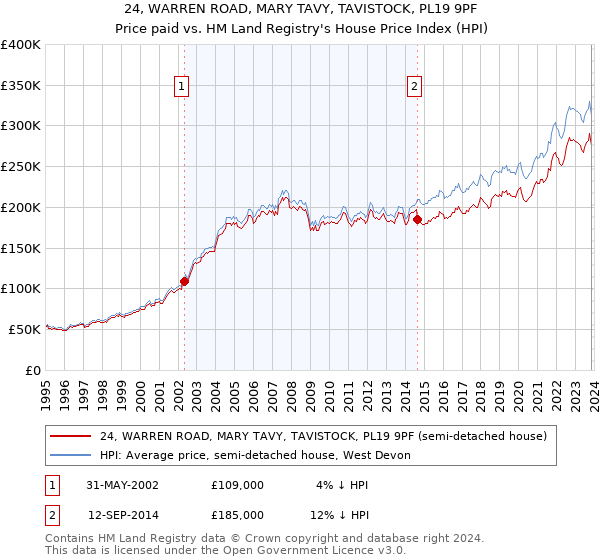 24, WARREN ROAD, MARY TAVY, TAVISTOCK, PL19 9PF: Price paid vs HM Land Registry's House Price Index