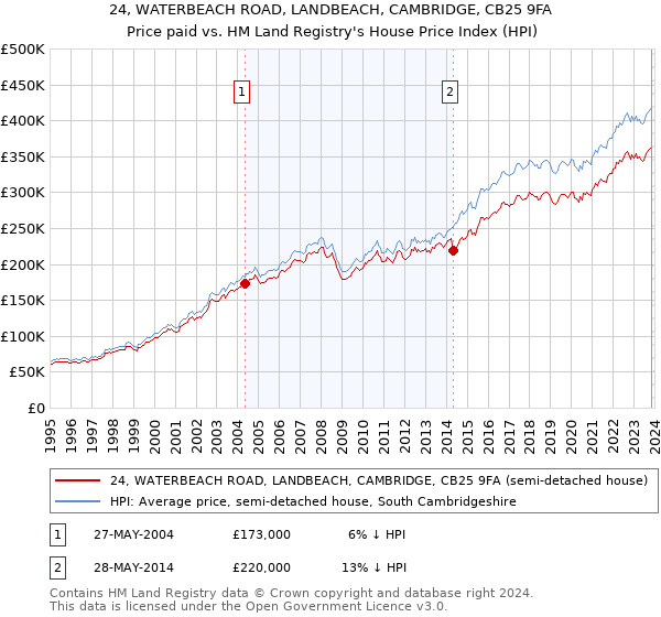 24, WATERBEACH ROAD, LANDBEACH, CAMBRIDGE, CB25 9FA: Price paid vs HM Land Registry's House Price Index