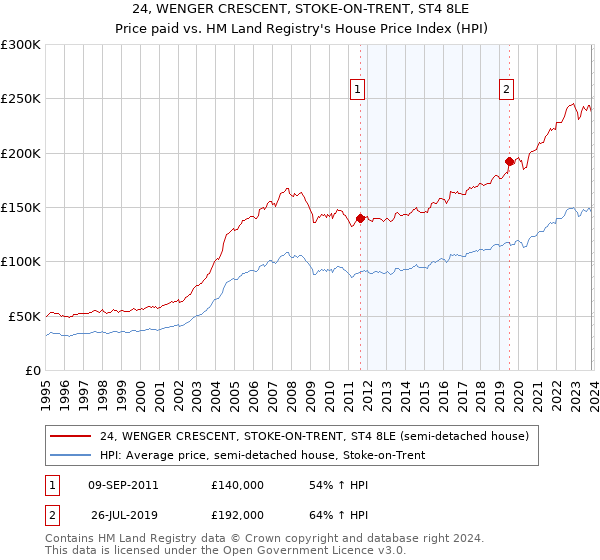 24, WENGER CRESCENT, STOKE-ON-TRENT, ST4 8LE: Price paid vs HM Land Registry's House Price Index