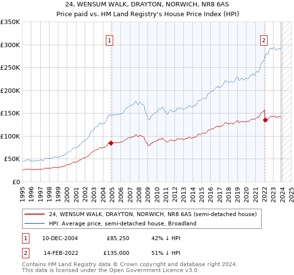 24, WENSUM WALK, DRAYTON, NORWICH, NR8 6AS: Price paid vs HM Land Registry's House Price Index