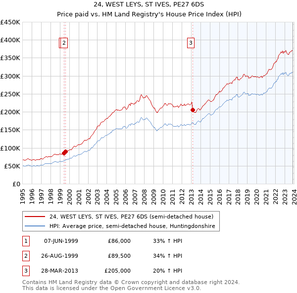24, WEST LEYS, ST IVES, PE27 6DS: Price paid vs HM Land Registry's House Price Index