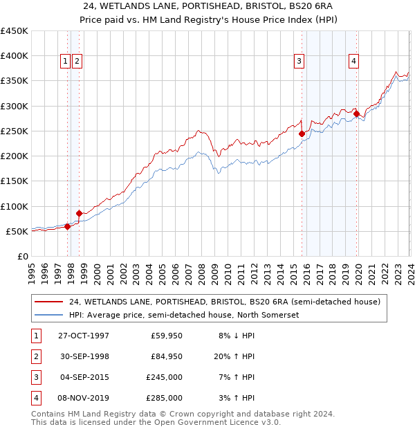 24, WETLANDS LANE, PORTISHEAD, BRISTOL, BS20 6RA: Price paid vs HM Land Registry's House Price Index