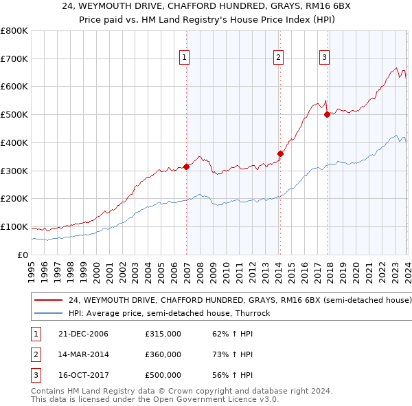 24, WEYMOUTH DRIVE, CHAFFORD HUNDRED, GRAYS, RM16 6BX: Price paid vs HM Land Registry's House Price Index