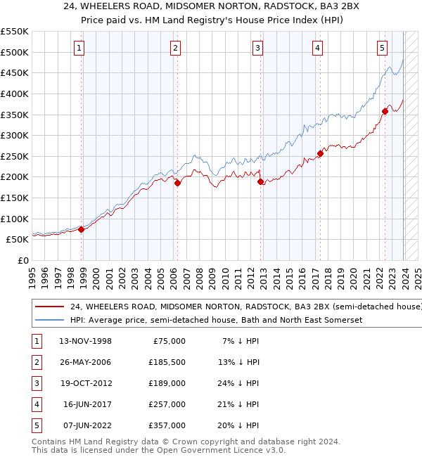 24, WHEELERS ROAD, MIDSOMER NORTON, RADSTOCK, BA3 2BX: Price paid vs HM Land Registry's House Price Index