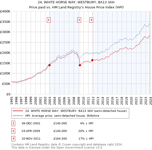 24, WHITE HORSE WAY, WESTBURY, BA13 3AH: Price paid vs HM Land Registry's House Price Index