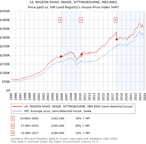 24, WIGEON ROAD, IWADE, SITTINGBOURNE, ME9 8WQ: Price paid vs HM Land Registry's House Price Index