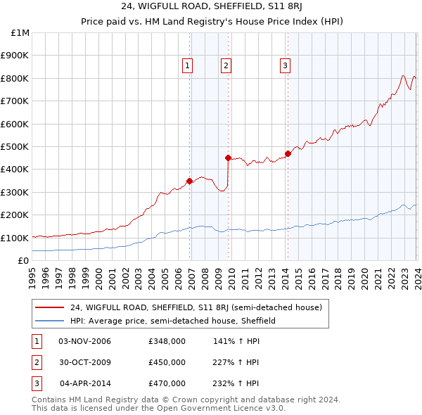 24, WIGFULL ROAD, SHEFFIELD, S11 8RJ: Price paid vs HM Land Registry's House Price Index