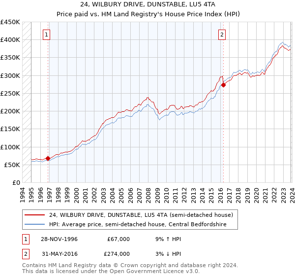 24, WILBURY DRIVE, DUNSTABLE, LU5 4TA: Price paid vs HM Land Registry's House Price Index