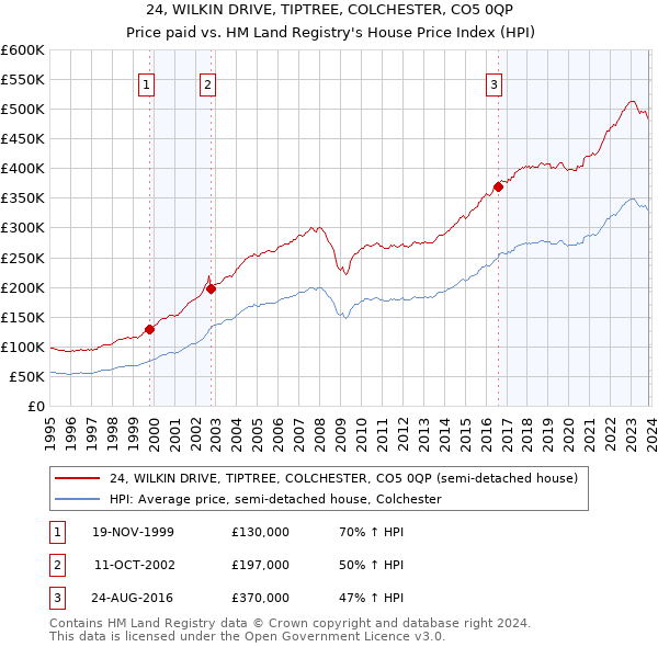 24, WILKIN DRIVE, TIPTREE, COLCHESTER, CO5 0QP: Price paid vs HM Land Registry's House Price Index