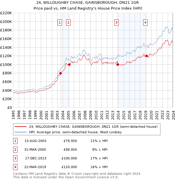 24, WILLOUGHBY CHASE, GAINSBOROUGH, DN21 1GR: Price paid vs HM Land Registry's House Price Index