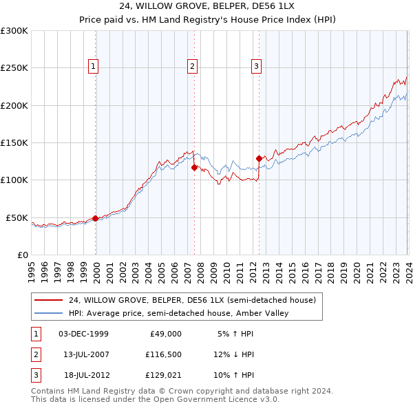 24, WILLOW GROVE, BELPER, DE56 1LX: Price paid vs HM Land Registry's House Price Index