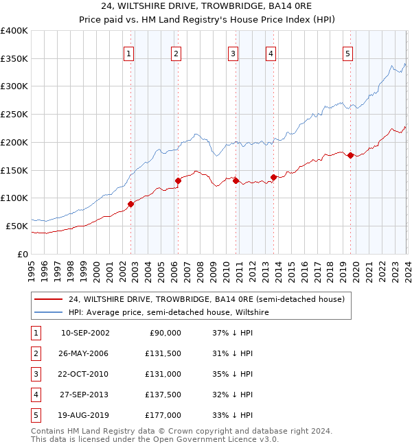 24, WILTSHIRE DRIVE, TROWBRIDGE, BA14 0RE: Price paid vs HM Land Registry's House Price Index