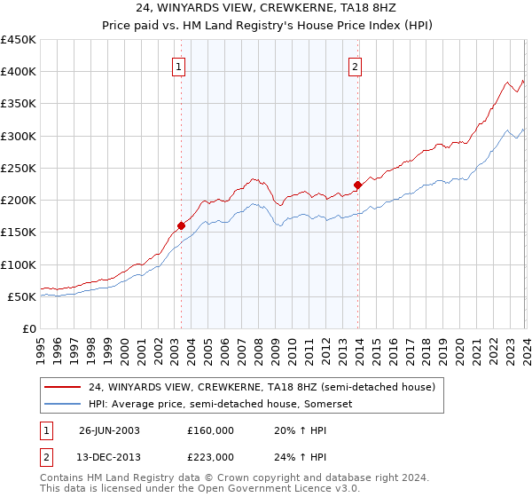 24, WINYARDS VIEW, CREWKERNE, TA18 8HZ: Price paid vs HM Land Registry's House Price Index