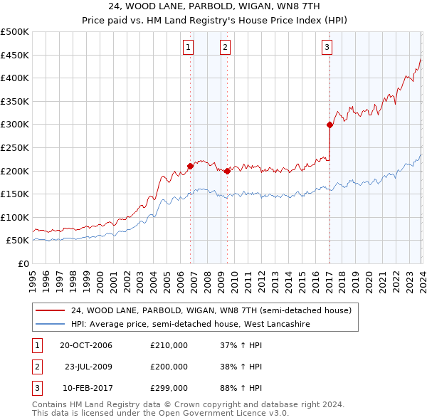 24, WOOD LANE, PARBOLD, WIGAN, WN8 7TH: Price paid vs HM Land Registry's House Price Index