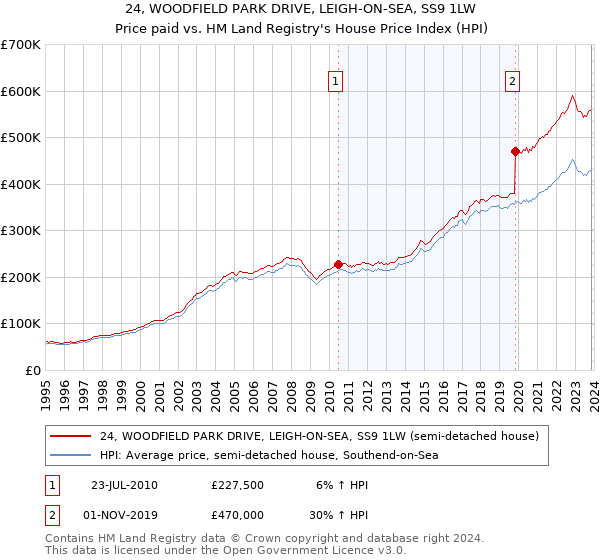 24, WOODFIELD PARK DRIVE, LEIGH-ON-SEA, SS9 1LW: Price paid vs HM Land Registry's House Price Index