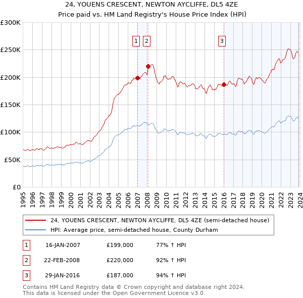 24, YOUENS CRESCENT, NEWTON AYCLIFFE, DL5 4ZE: Price paid vs HM Land Registry's House Price Index