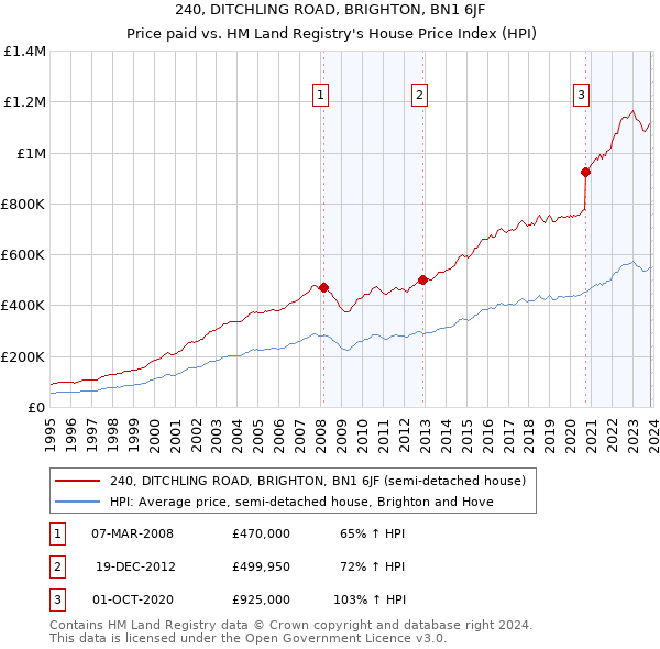 240, DITCHLING ROAD, BRIGHTON, BN1 6JF: Price paid vs HM Land Registry's House Price Index