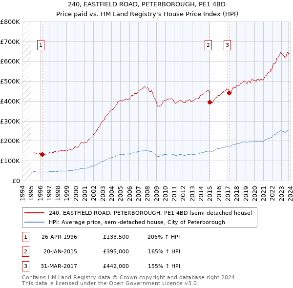 240, EASTFIELD ROAD, PETERBOROUGH, PE1 4BD: Price paid vs HM Land Registry's House Price Index