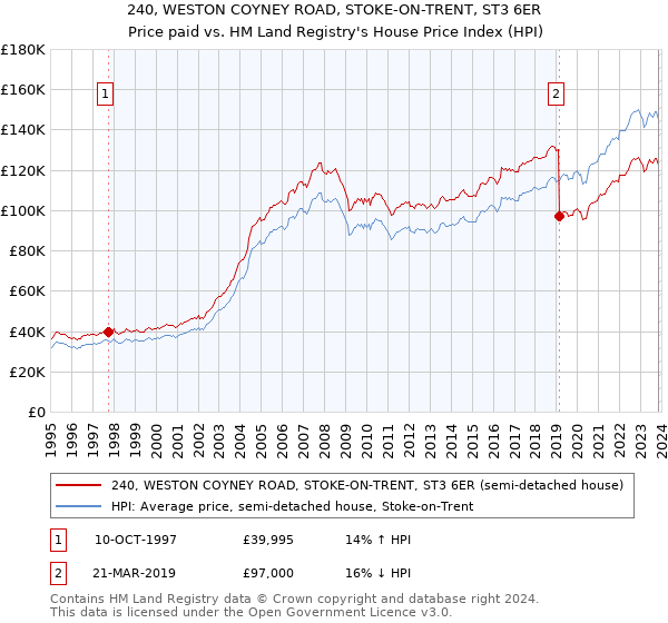 240, WESTON COYNEY ROAD, STOKE-ON-TRENT, ST3 6ER: Price paid vs HM Land Registry's House Price Index