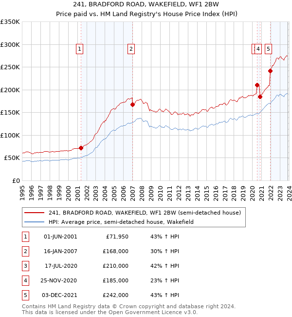 241, BRADFORD ROAD, WAKEFIELD, WF1 2BW: Price paid vs HM Land Registry's House Price Index