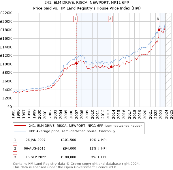 241, ELM DRIVE, RISCA, NEWPORT, NP11 6PP: Price paid vs HM Land Registry's House Price Index