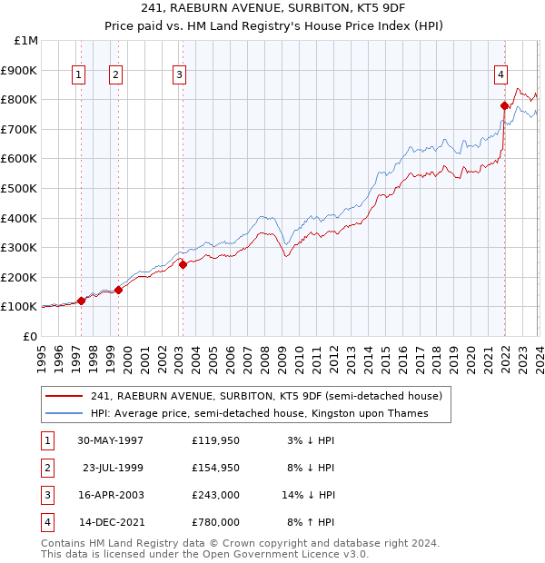 241, RAEBURN AVENUE, SURBITON, KT5 9DF: Price paid vs HM Land Registry's House Price Index