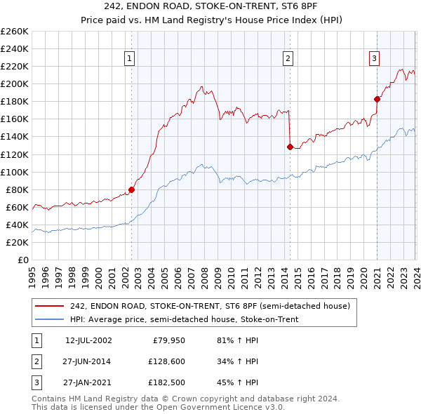 242, ENDON ROAD, STOKE-ON-TRENT, ST6 8PF: Price paid vs HM Land Registry's House Price Index